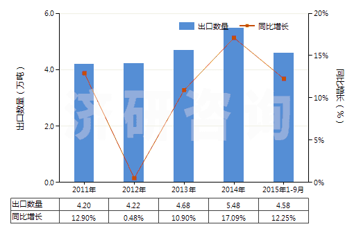 2011-2015年9月中國未混合的維生素E及其衍生物(不論是否溶于溶劑)(HS29362800)出口量及增速統(tǒng)計 2011-2015年9月中國未混合的維生素E及其衍生物(不論是否溶于溶劑)(HS29362800)出口量及增速統(tǒng)計